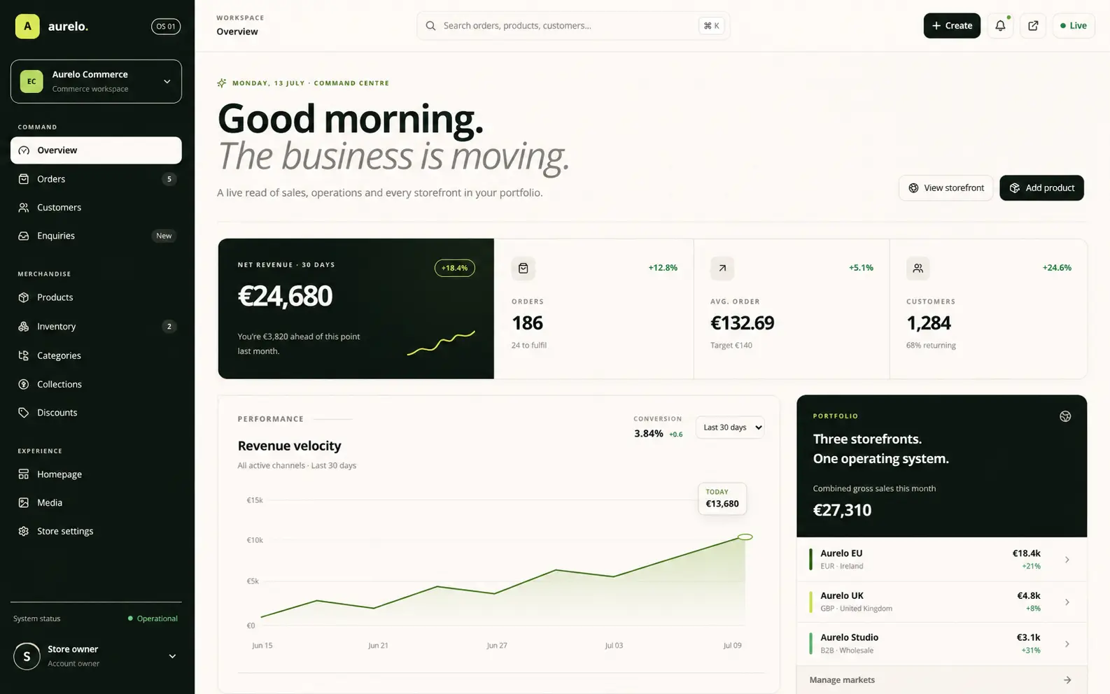 The aurelo workspace showing live business analytics, orders and performance